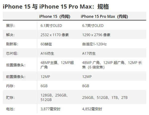iPhone 15與15 Pro Max關(guān)鍵區(qū)別匯總！或9月12日發(fā)布