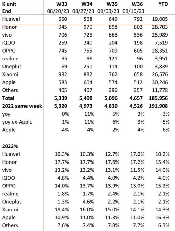 華為即將重回中國手機市場份額第一 Mate60太強勢了 華為即將重回中國手機市場份額第一 Mate60太強勢了