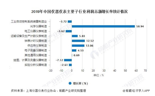 2020年儀器儀表行業(yè)發(fā)展現(xiàn)狀分析狀況(圖1) 2020年儀器儀表行業(yè)發(fā)展現(xiàn)狀分析狀況(圖1)