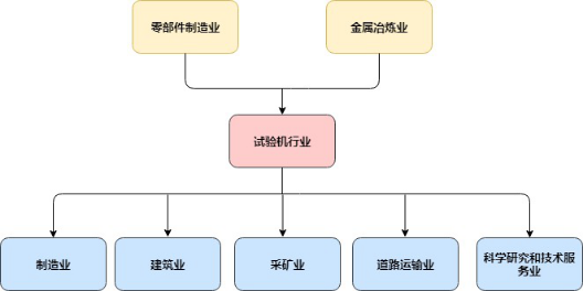 國內(nèi)試驗機行業(yè)淺析(圖2) 國內(nèi)試驗機行業(yè)淺析(圖2)