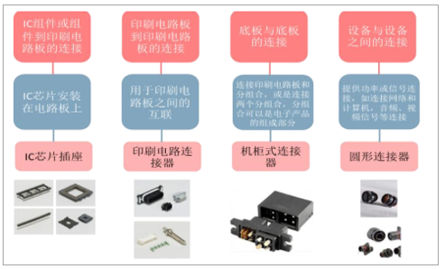 中國連接器行業(yè)發(fā)概況、市場規(guī)模及市場競爭格局分析(圖1)