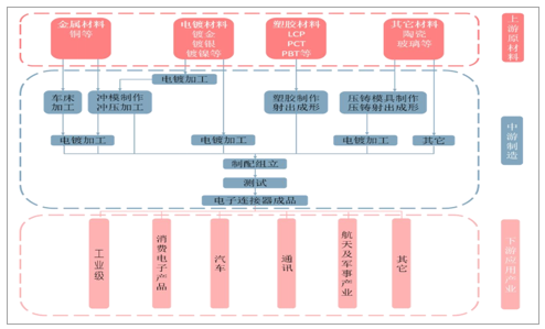 中國連接器行業(yè)發(fā)概況、市場規(guī)模及市場競爭格局分析(圖4)