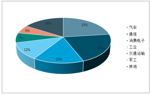 中國連接器行業(yè)發(fā)概況、市場規(guī)模及市場競爭格局分析(圖3)