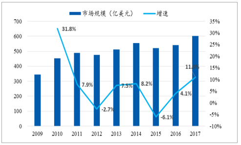 中國連接器行業(yè)發(fā)概況、市場規(guī)模及市場競爭格局分析(圖10)