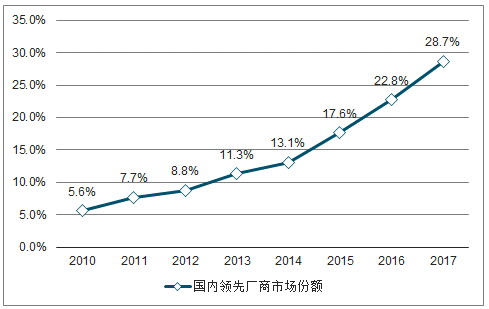 中國連接器行業(yè)發(fā)概況、市場規(guī)模及市場競爭格局分析(圖19)