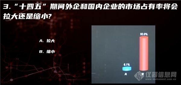 “十四五”國產(chǎn)儀器與進(jìn)口差距將拉大還是縮小?(圖5) 快問快答1-臺下_副本.png